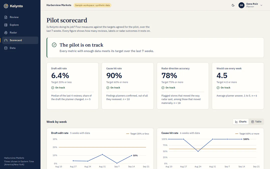 Kelynto pilot scorecard for a synthetic retailer: draft edit rate, cause hit rate, radar direction accuracy and would-use score, each against its target with its sample size